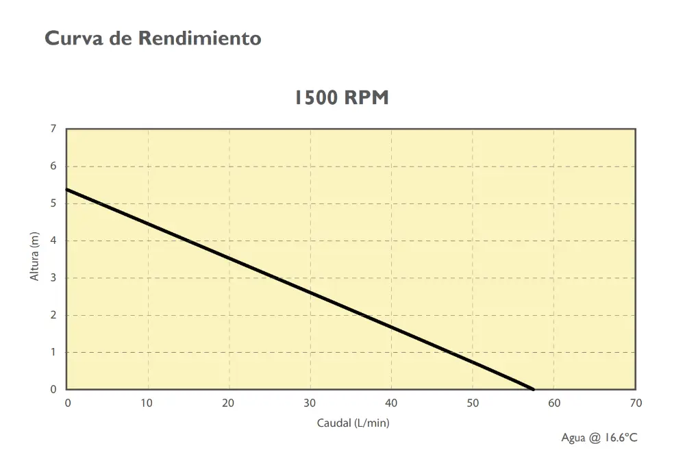 Curva de rendimiento Bomba de tambor Techniflo diseño compacto y eficiencia en la transferencia de líquidos industriales.