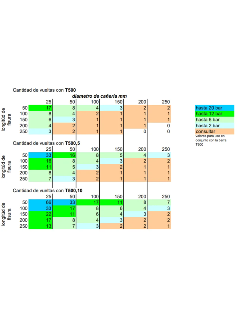 Tabla de referencia cantidad de vueltas de vendas de reparacion de cañerias industriales Technik t500