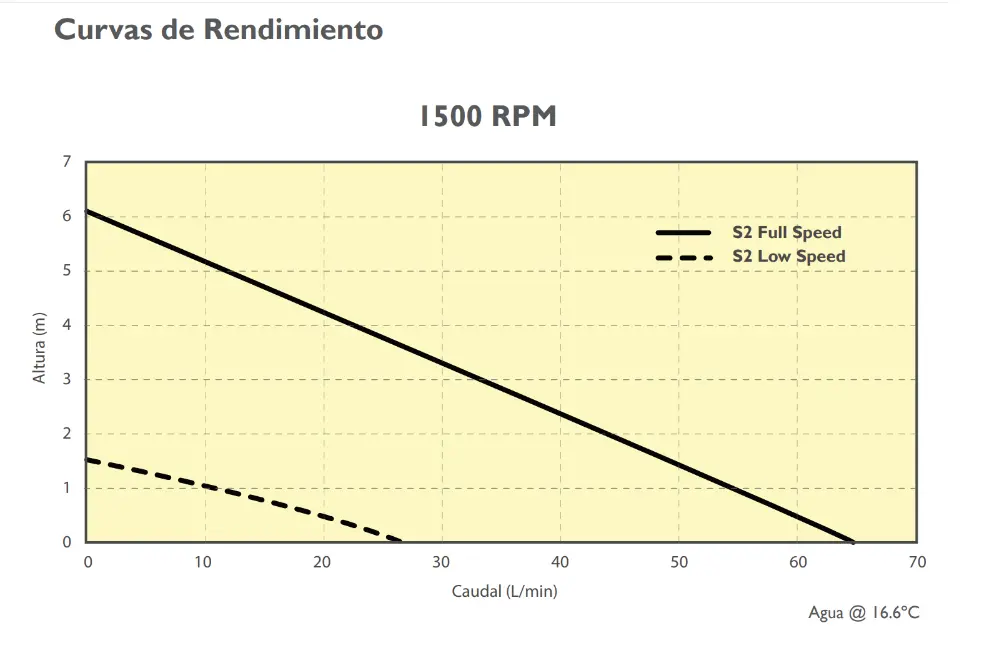 Curva de rendimiento Bomba de tambor Techniflo diseño compacto y eficiencia en la transferencia de líquidos industriales.